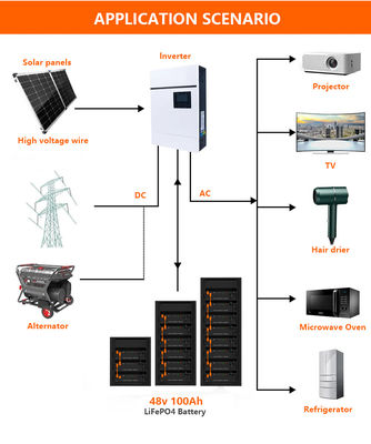 Rack Mount Lithium Ion Battery 48V 100ah 6500 Cycle Voor energieopslag thuis