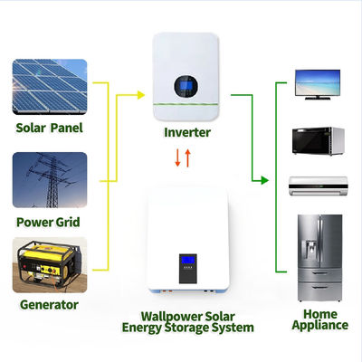 8KW 48 Volt 150Ah Wandmontage Lithiumbatterij / Zonne-energieopslagbatterijen
