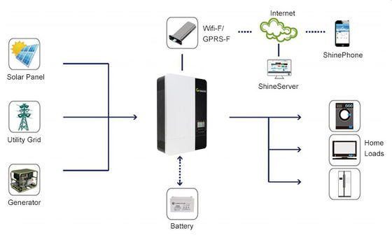 Growatt SPF3500ES SPF5000ES 48V off-grid zonne-inverter voor zonnepanelsystemen van 5kVA en 5kW